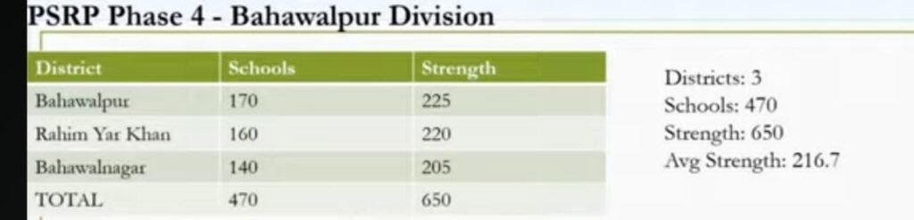 PSRP Phase 4 schools lists all Devisions 