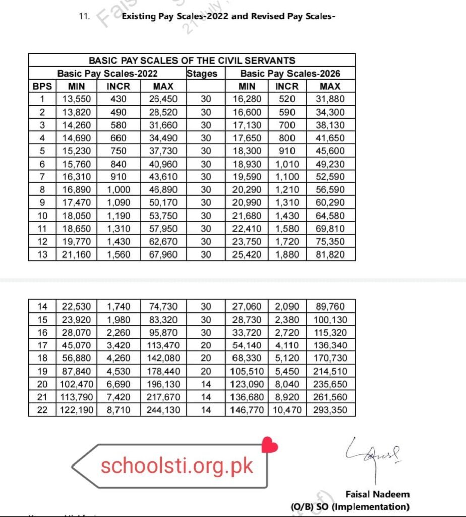 Revised Pay scale 2026
